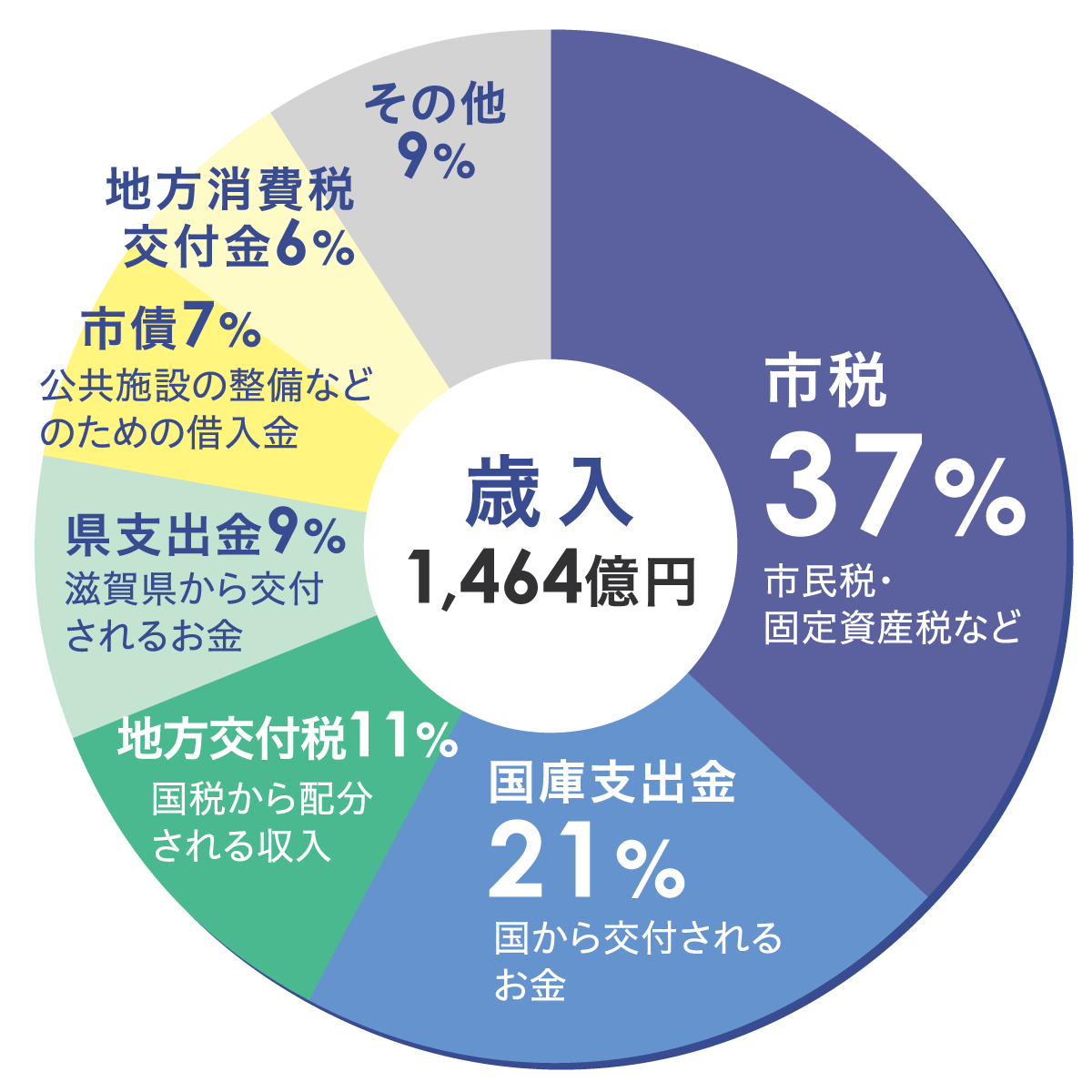 【特集】令和7年度当初予算 おおつの予算を見てみよう | 広報おおつWEB